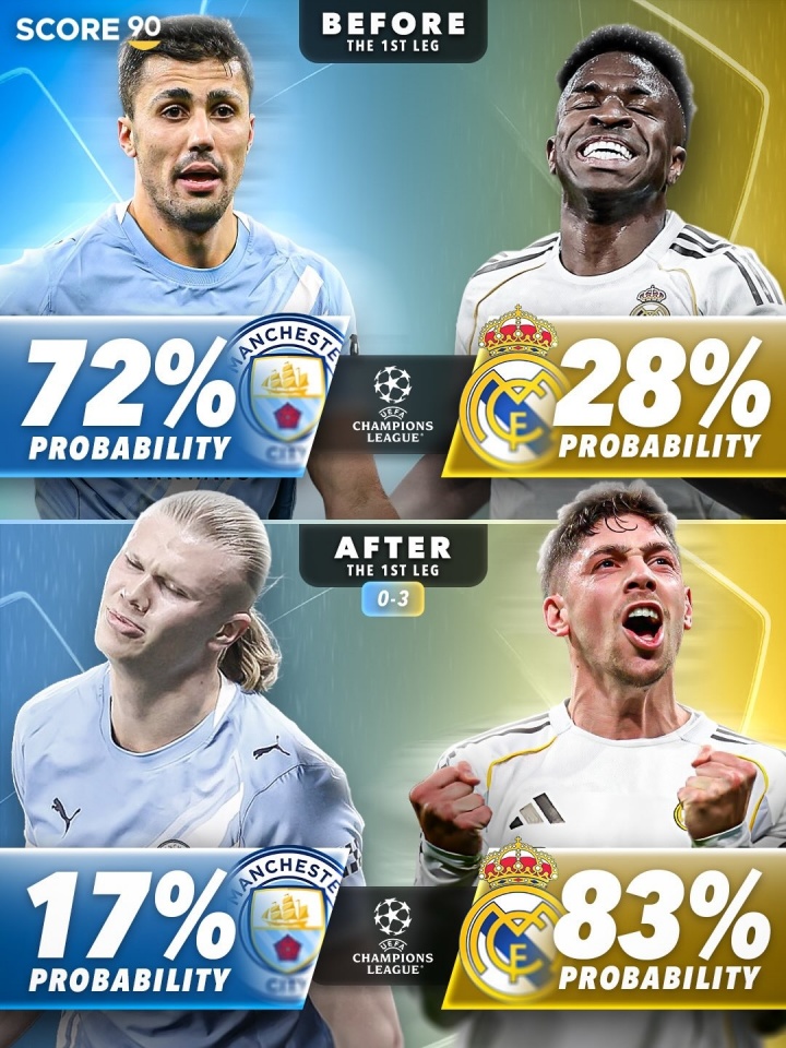 kaiyun客户端下载-外媒列曼城皇马晋级概率变化：首回合前皇马仅28%，赢球后升至83%